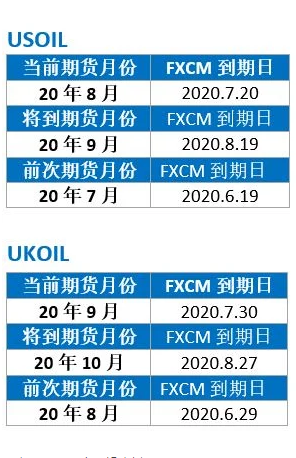 重要消息：FXCM福汇2020年7月份原油期货到期日